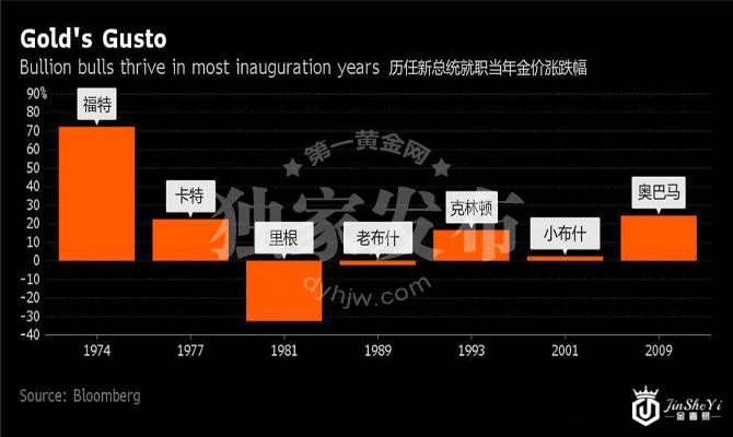 历任美国总统就职时金价涨跌幅