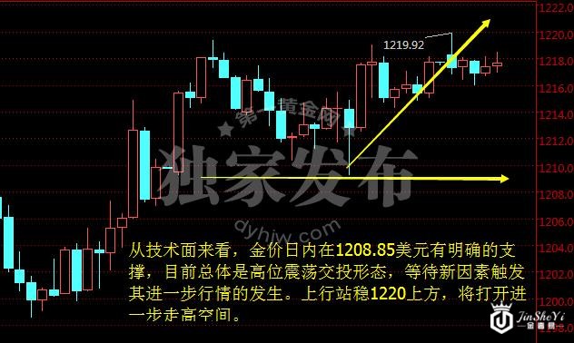 现货黄金小时图