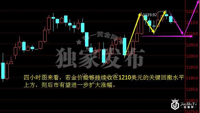 现货黄金四小时图