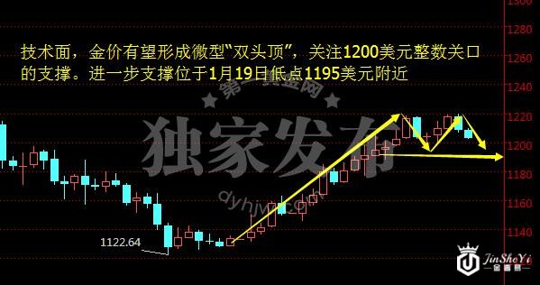 现货黄金日线图