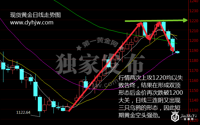 现货黄金日线走势图