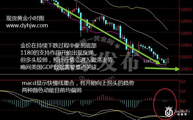 黄金60分钟走势图