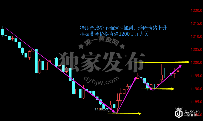 黄金价格走势图