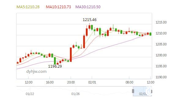 现货黄金走势图