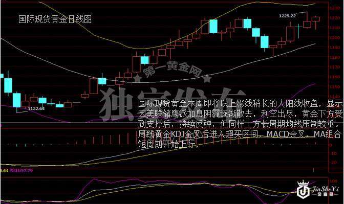 现货黄金日线图