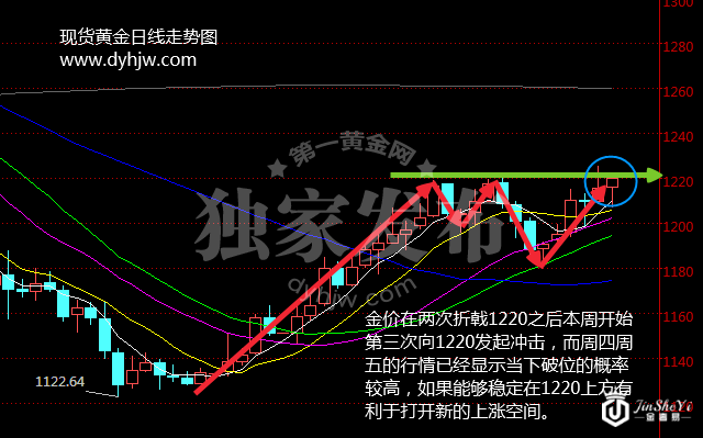 黄金日线走势图