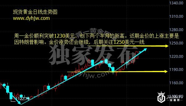 现货黄金日线图
