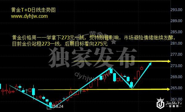 黄金TD日线图