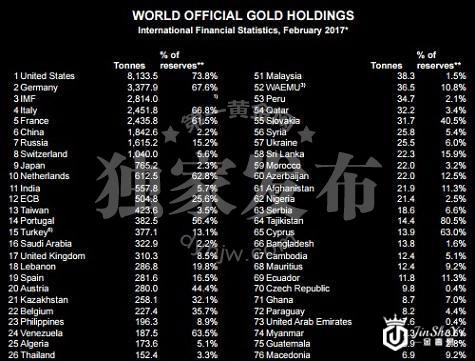世界黄金储备