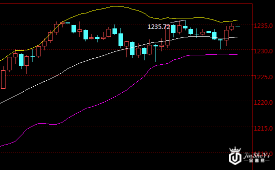国际黄金60分钟走势图