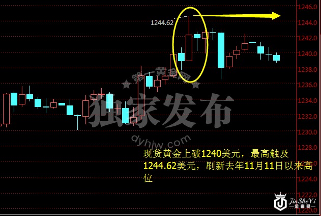现货黄金小时图
