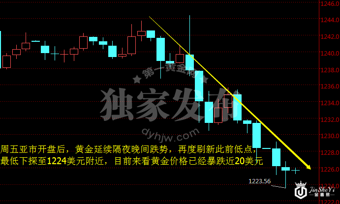 现货黄金小时图