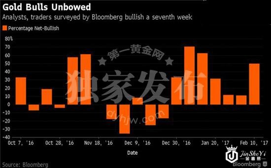 交易员连续第七周看涨金价
