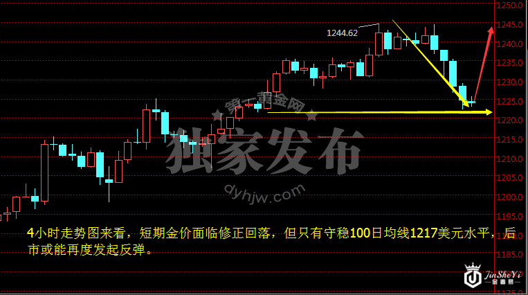 现货黄金四小时走势图