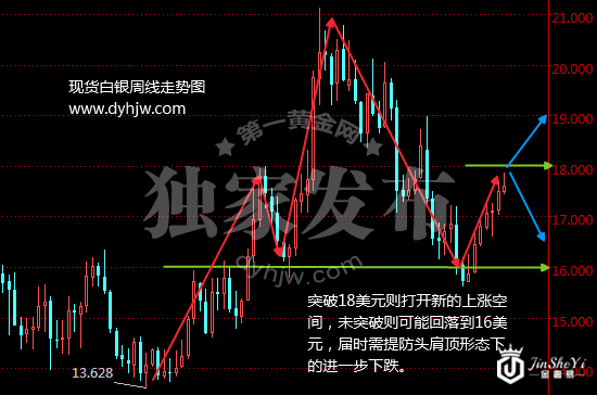 现货白银周线走势图