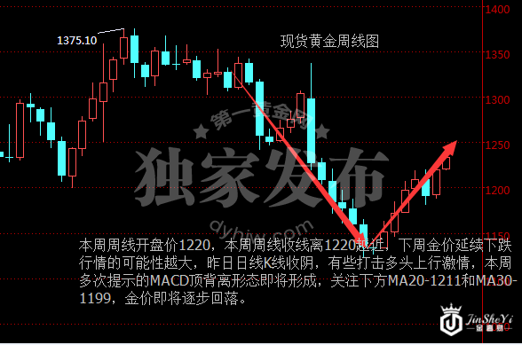 现货黄金周线图