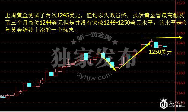 现货黄金日线图
