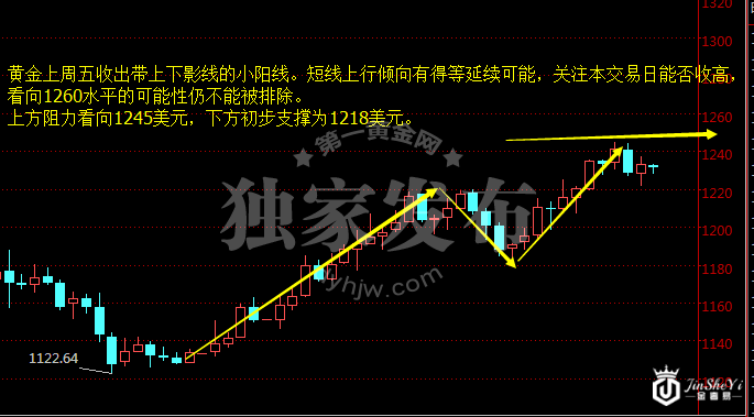 现货黄金日线图