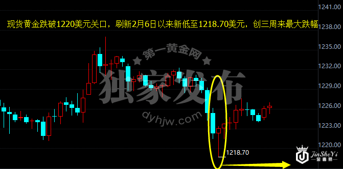 现货黄金小时图