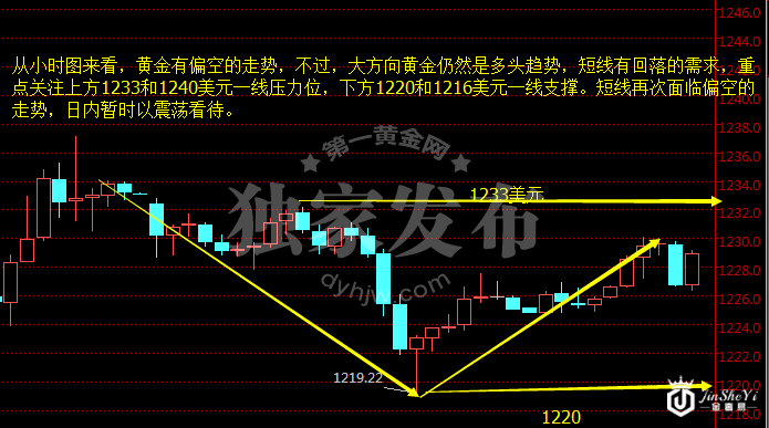 现货黄金小时图
