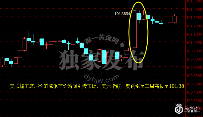 美元指数小时图