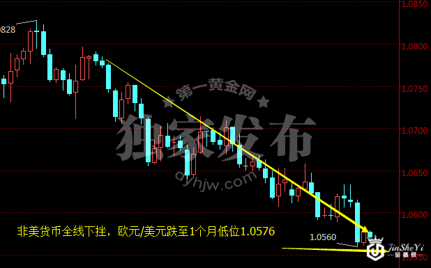 欧元/美元小时图