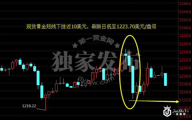 现货黄金小时图