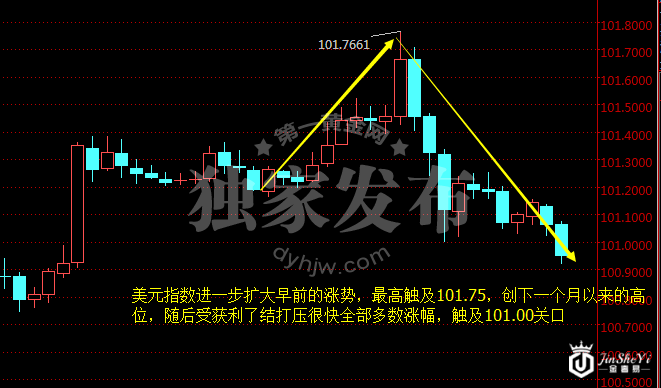 美元指数小时图