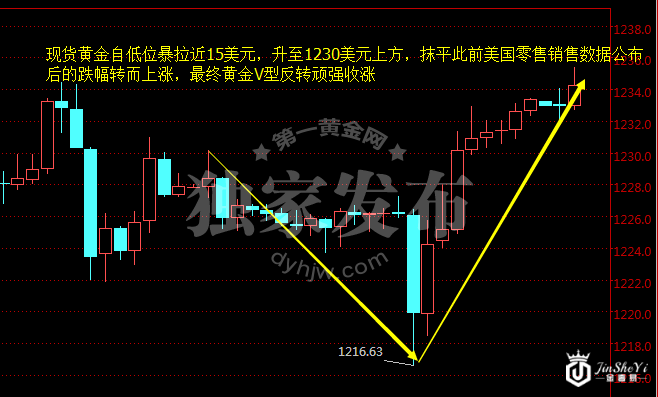 现货黄金小时图