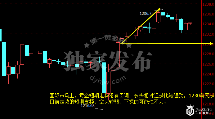 现货黄金小时图