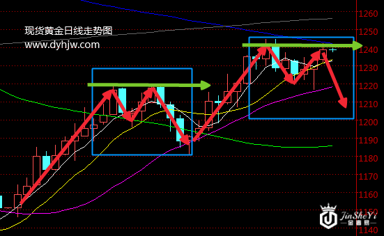 黄金日线走势图
