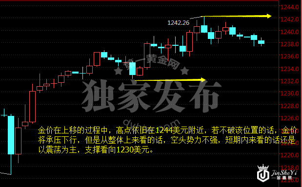 现货黄金小时图