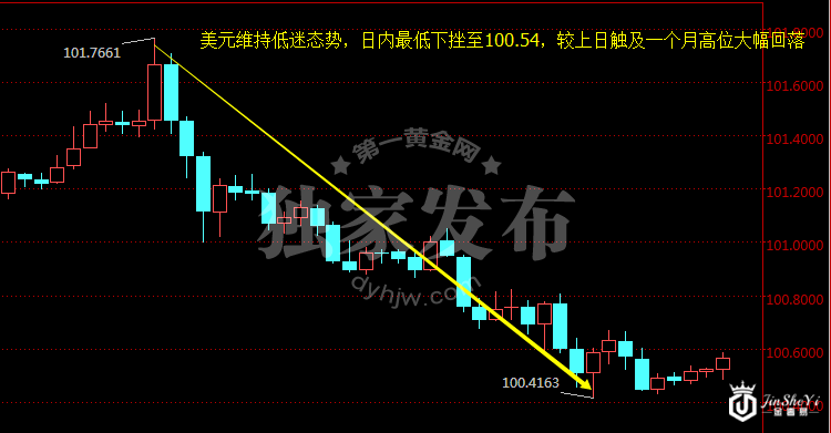 美元指数小时图