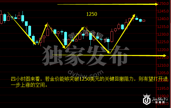 现货黄金四小时图