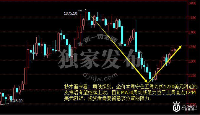 现货黄金周线图