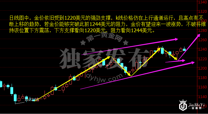 现货黄金日线图