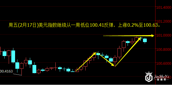 美元指数小时图