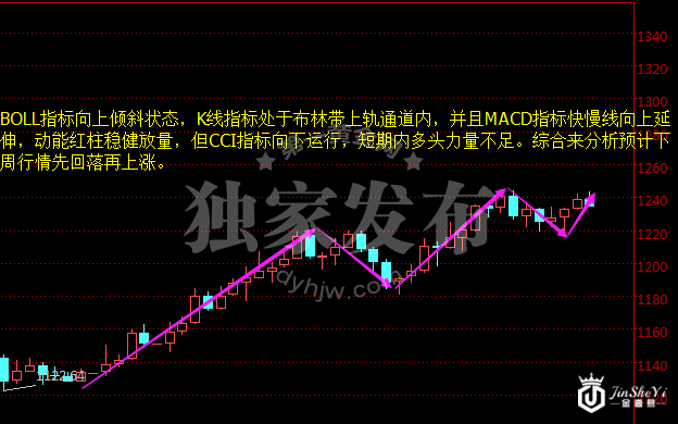 现货黄金日线图