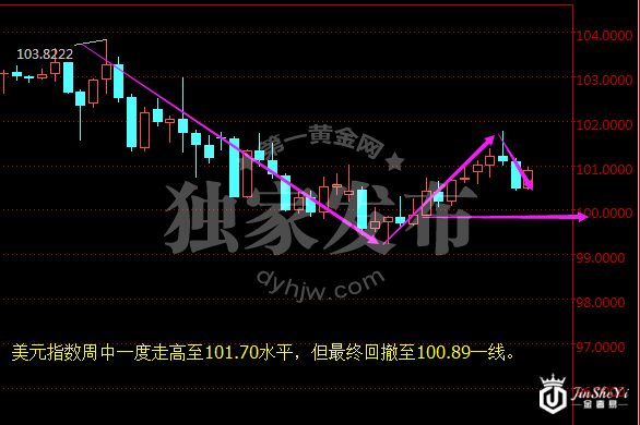 美元指数日线图