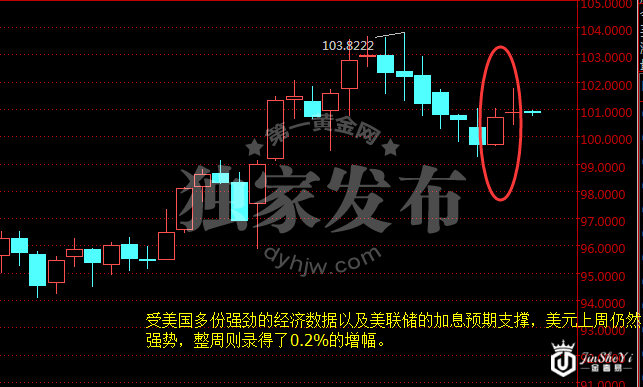 美元指数周线图
