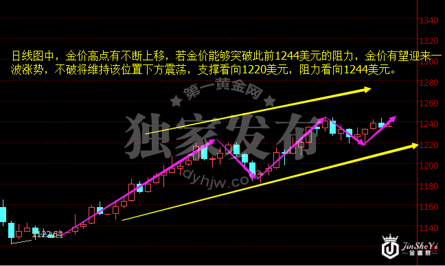 现货黄金日线图