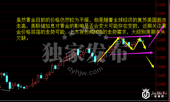 现货黄金日线图
