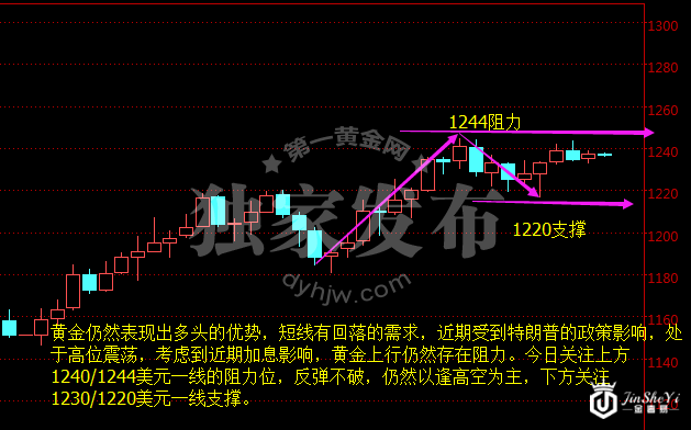 现货黄金日线图