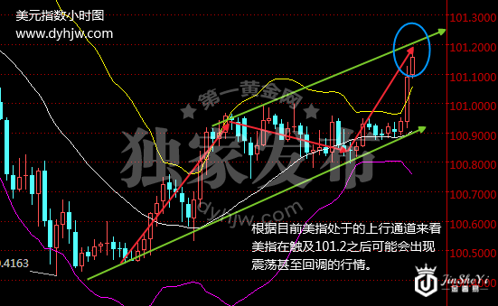 美元指数走势图