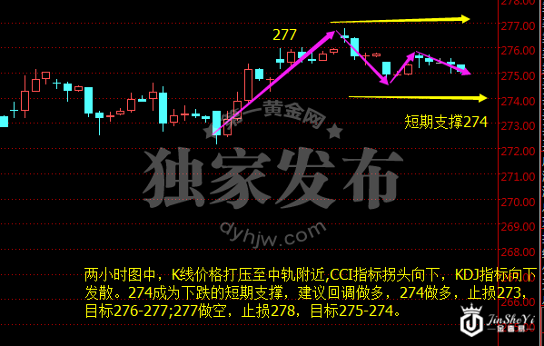 黄金TD两小时走势图