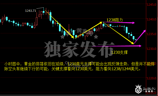 现货黄金小时图