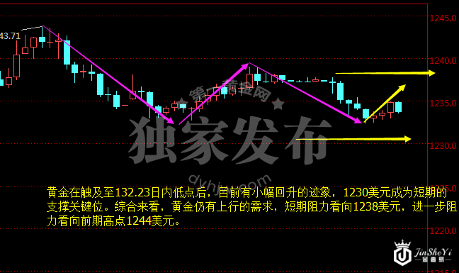 现货黄金小时图