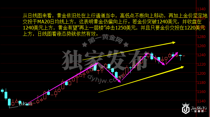 现货黄金日线图