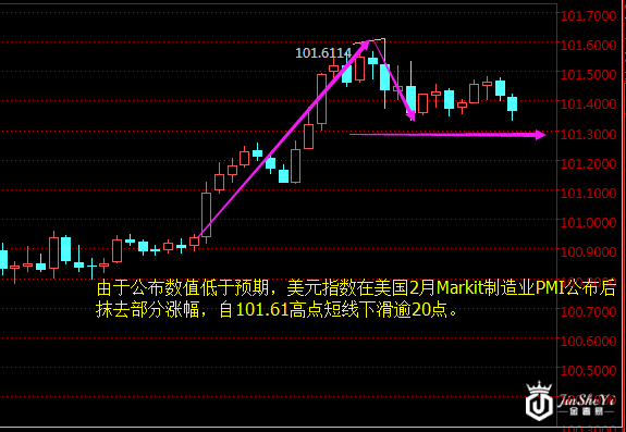 美元指数小时图