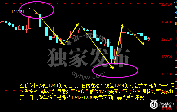 现货黄金两小时走势图 现货黄金两小时走势图